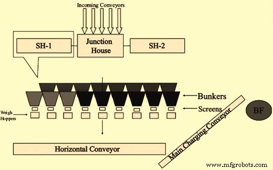 Blast Furnace Stock House: Managing Raw Materials for Hot Metal Production