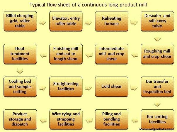 Modern Long-Product Rolling Mill: Efficient Steel Rolling Techniques