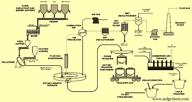 Efficient Iron Production with Rotary Hearth Furnace: Direct Reduction Using Non‑Coking Coal