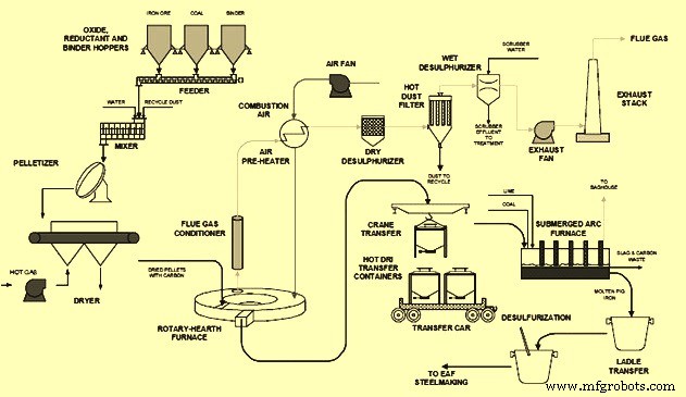 Efficient Iron Production with Rotary Hearth Furnace: Direct Reduction Using Non‑Coking Coal