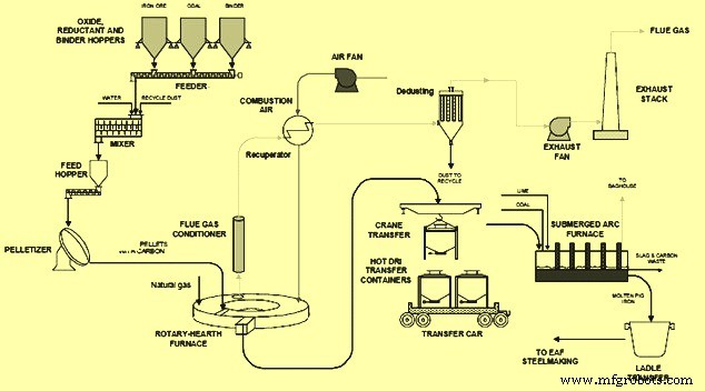 Efficient Iron Production with Rotary Hearth Furnace: Direct Reduction Using Non‑Coking Coal