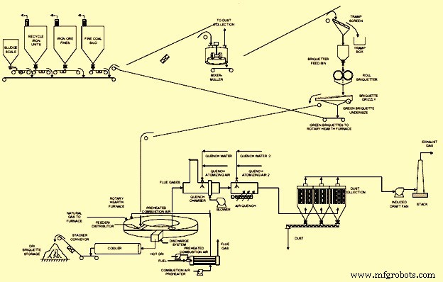 Efficient Iron Production with Rotary Hearth Furnace: Direct Reduction Using Non‑Coking Coal
