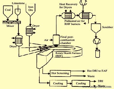 Efficient Iron Production with Rotary Hearth Furnace: Direct Reduction Using Non‑Coking Coal