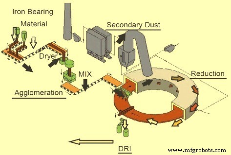 Efficient Iron Production with Rotary Hearth Furnace: Direct Reduction Using Non‑Coking Coal