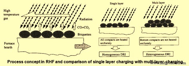 Efficient Iron Production with Rotary Hearth Furnace: Direct Reduction Using Non‑Coking Coal