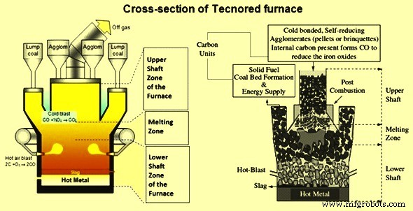 Tecnored: Innovative Coke‑Free Ironmaking Process