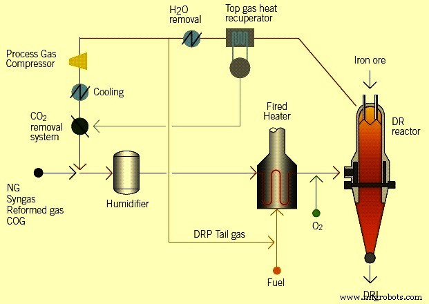 Energiron HYL Process: Advanced Direct Reduction of Iron Ore to High-Quality DRI