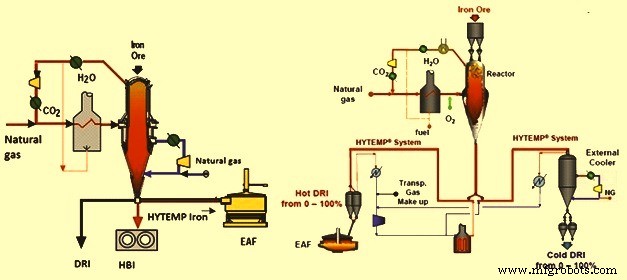 Energiron HYL Process: Advanced Direct Reduction of Iron Ore to High-Quality DRI