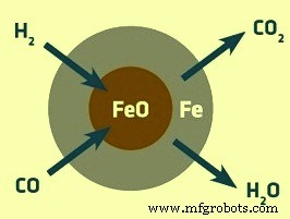 Midrex: Leading Gas‑Based Direct Reduction of Iron Ore