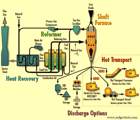 Midrex: Leading Gas‑Based Direct Reduction of Iron Ore