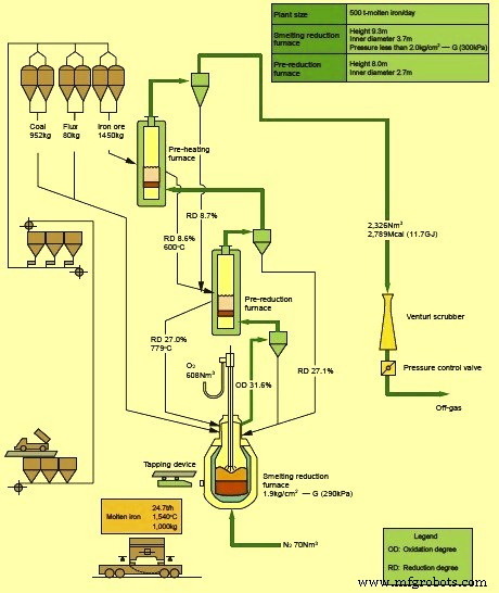 Direct Iron Ore Smelting (DIOS): Efficient, Coke‑Free Ironmaking