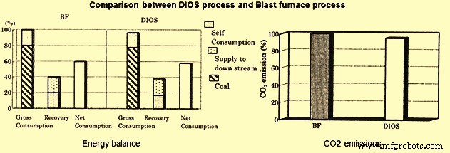 Direct Iron Ore Smelting (DIOS): Efficient, Coke‑Free Ironmaking