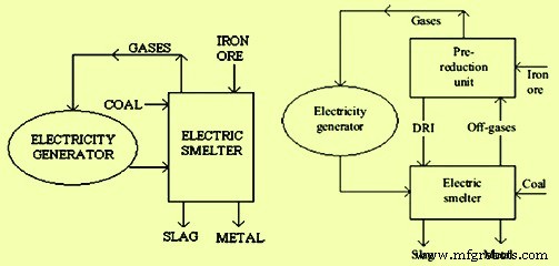 Advancing Iron Production: Smelting‑Reduction Technologies for Efficient Hot Metal Production