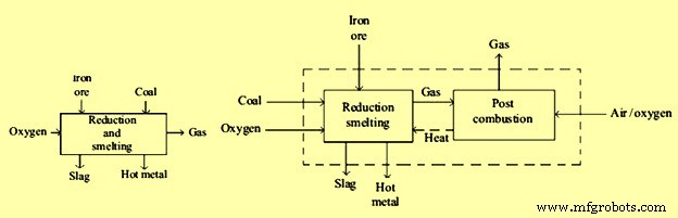 Advancing Iron Production: Smelting‑Reduction Technologies for Efficient Hot Metal Production