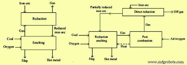 Advancing Iron Production: Smelting‑Reduction Technologies for Efficient Hot Metal Production