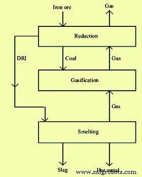 Advancing Iron Production: Smelting‑Reduction Technologies for Efficient Hot Metal Production