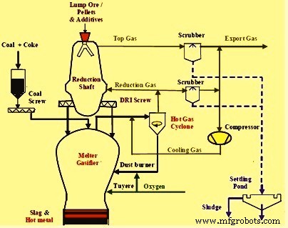 The Corex Process: A Cleaner, Cost‑Effective Alternative to Traditional Ironmaking
