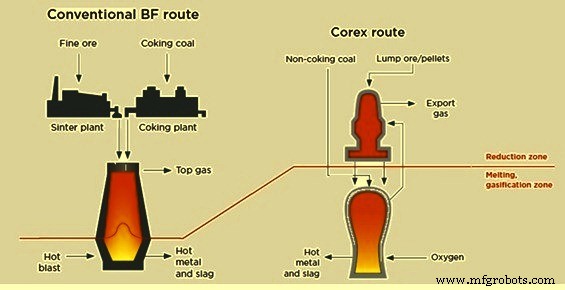 The Corex Process: A Cleaner, Cost‑Effective Alternative to Traditional Ironmaking