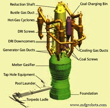 The Corex Process: A Cleaner, Cost‑Effective Alternative to Traditional Ironmaking