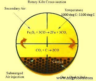 Coal‑Based Direct‑Reduction Rotary Kiln: Low‑Cost, Coking‑Coal‑Free Iron Production