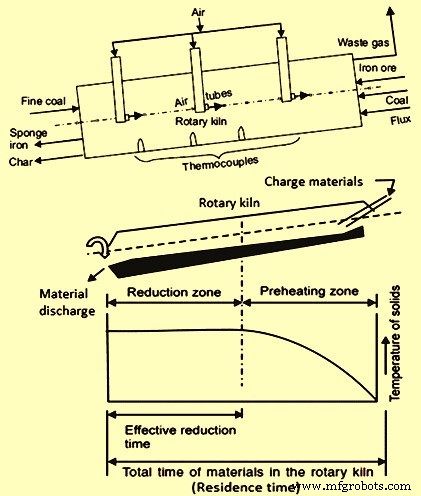 Coal‑Based Direct‑Reduction Rotary Kiln: Low‑Cost, Coking‑Coal‑Free Iron Production
