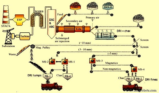 Coal‑Based Direct‑Reduction Rotary Kiln: Low‑Cost, Coking‑Coal‑Free Iron Production