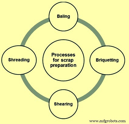 Optimized Steel Scrap Sorting & Preparation for Sustainable Recycling