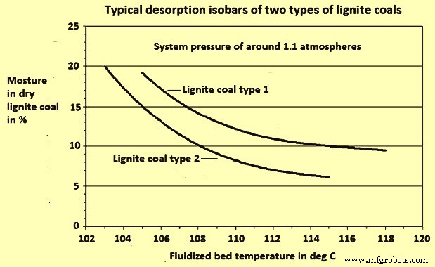 Revolutionary WTA Technology Enhances Lignite Coal Drying Efficiency