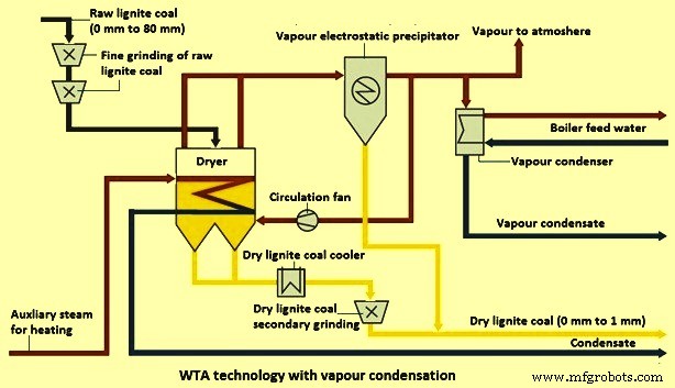 Revolutionary WTA Technology Enhances Lignite Coal Drying Efficiency