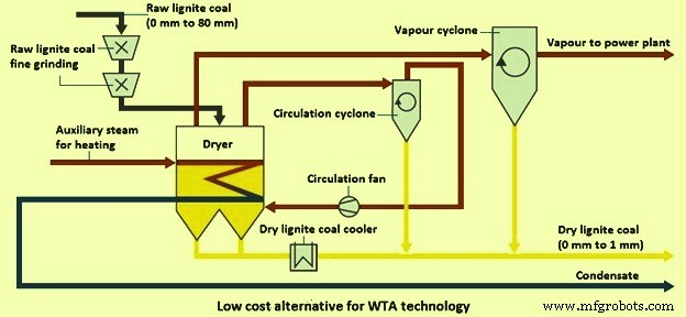 Revolutionary WTA Technology Enhances Lignite Coal Drying Efficiency