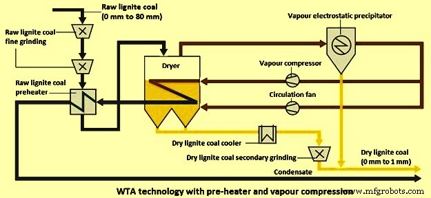 Revolutionary WTA Technology Enhances Lignite Coal Drying Efficiency