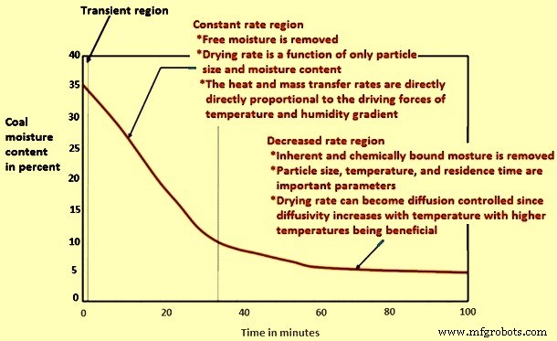Effective Drying Techniques for Lignite Coal: Optimizing Moisture Removal
