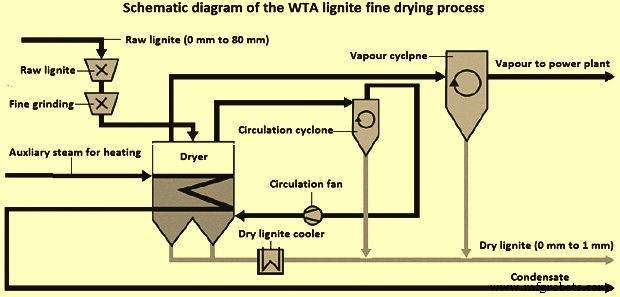 Effective Drying Techniques for Lignite Coal: Optimizing Moisture Removal