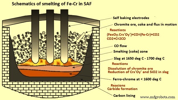 How Ferro-Chrome Is Produced: Process, Composition, and Uses