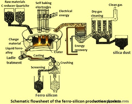 Industrial Production of Ferro-Silicon (Fe‑Si) – Process, Grades, and Applications