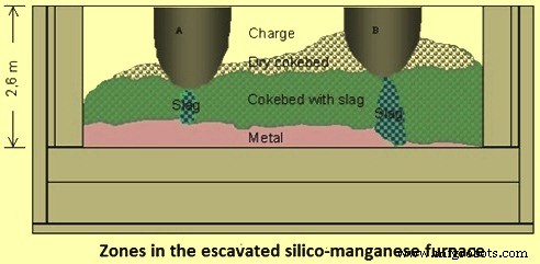 Optimizing Silico‑Manganese Production in Submerged Arc Furnaces