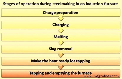 Efficient Steel Production with Coreless Induction Furnaces