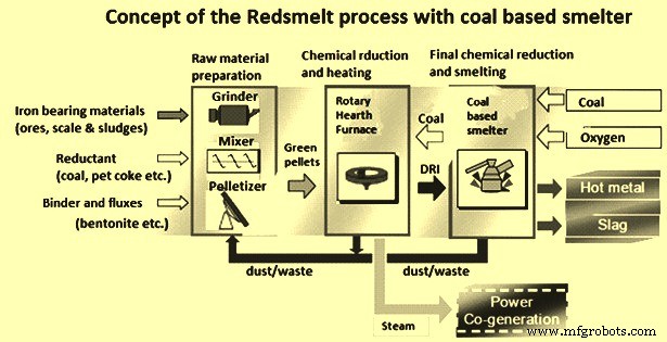 Redsmelt: Advanced Two‑Step Iron Production