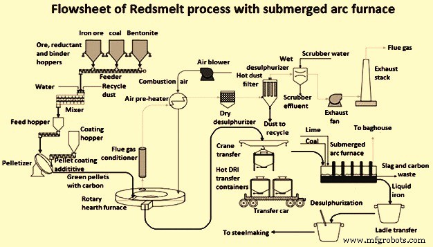 Redsmelt: Advanced Two‑Step Iron Production