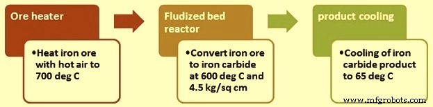 Step-by-Step Guide to Producing High-Quality Iron Carbide (Fe3C)