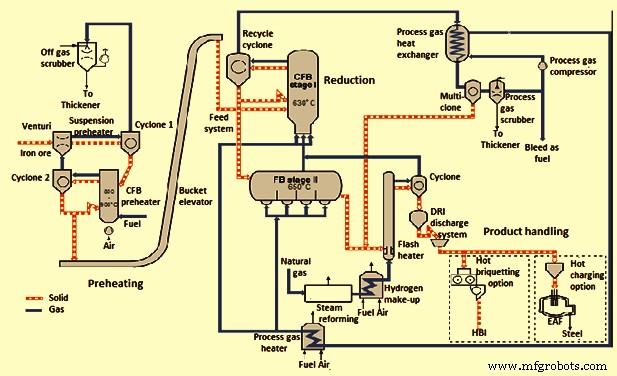 Circored & Circofer: Efficient Iron Ore Fines Reduction via Fluidized Bed Direct Reduction