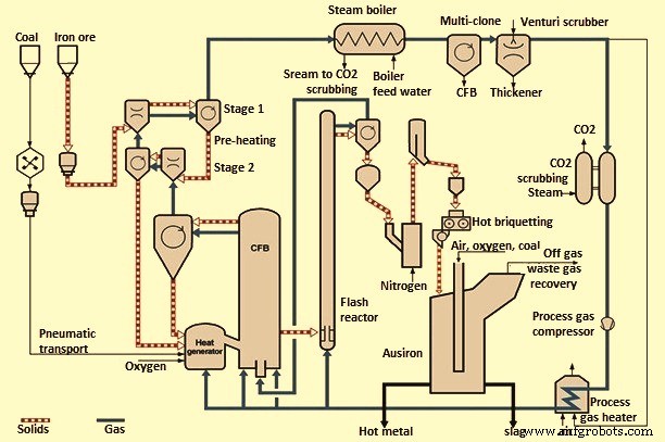 Circored & Circofer: Efficient Iron Ore Fines Reduction via Fluidized Bed Direct Reduction