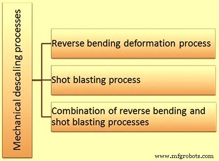Advanced Mechanical Descaling Techniques for High-Quality Steel Production