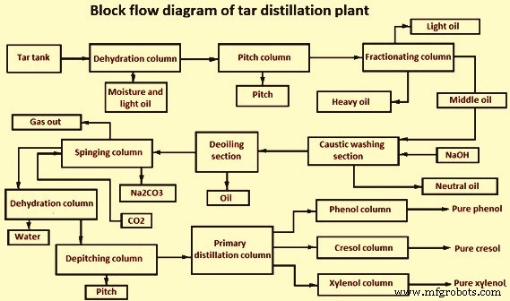 Understanding Coal Tar: Formation, Properties, and Distillation Techniques