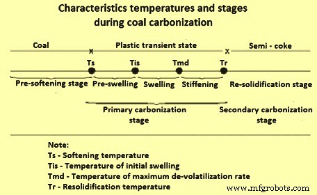 Coal Carbonization: Producing Coke and Managing By‑Products