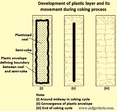Coal Carbonization: Producing Coke and Managing By‑Products