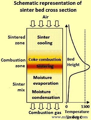 Iron Ore Sintering: Theory, Practice, and Process Insights
