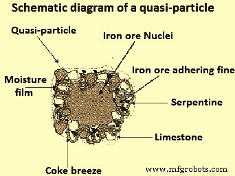 Iron Ore Sintering: Theory, Practice, and Process Insights