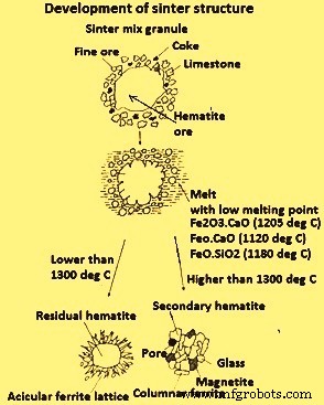 Iron Ore Sintering: Theory, Practice, and Process Insights