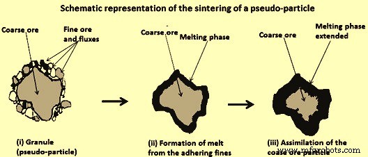 Iron Ore Sintering: Theory, Practice, and Process Insights